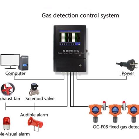 Fixed Online Gas Detector tv shopping|fixed detector system.